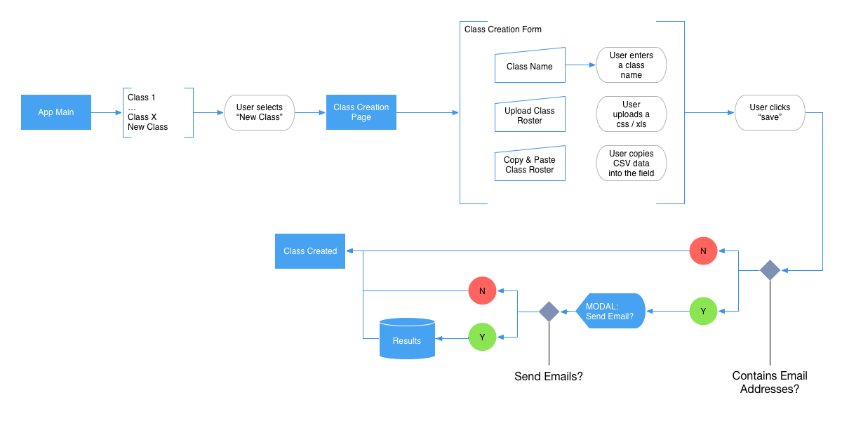 class creation user flow diagram