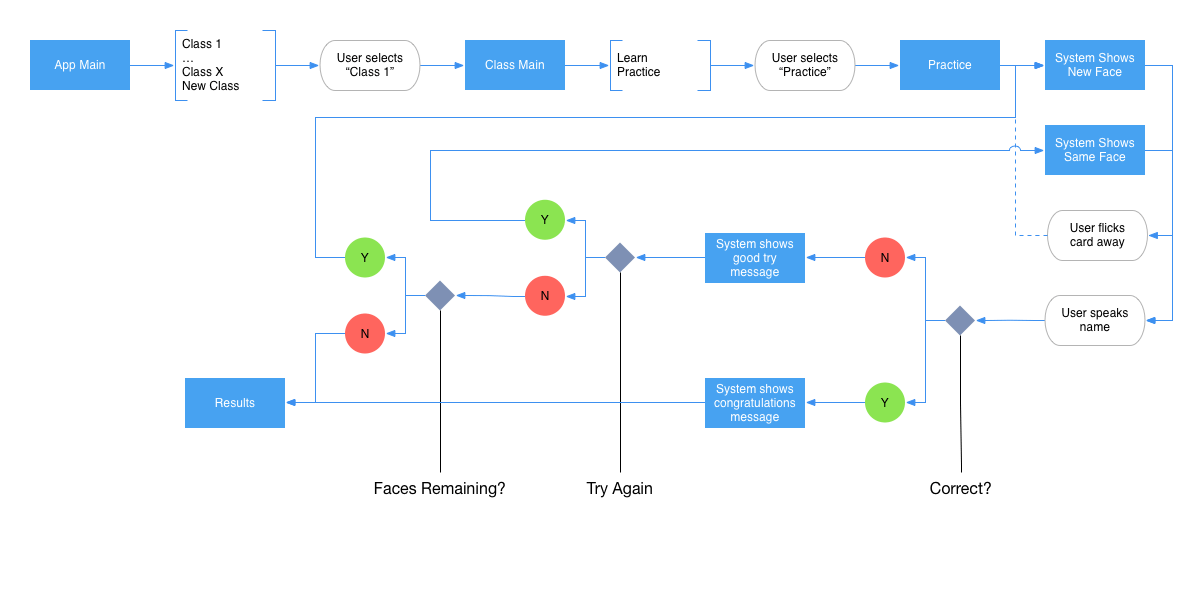 teacher user flow diagram