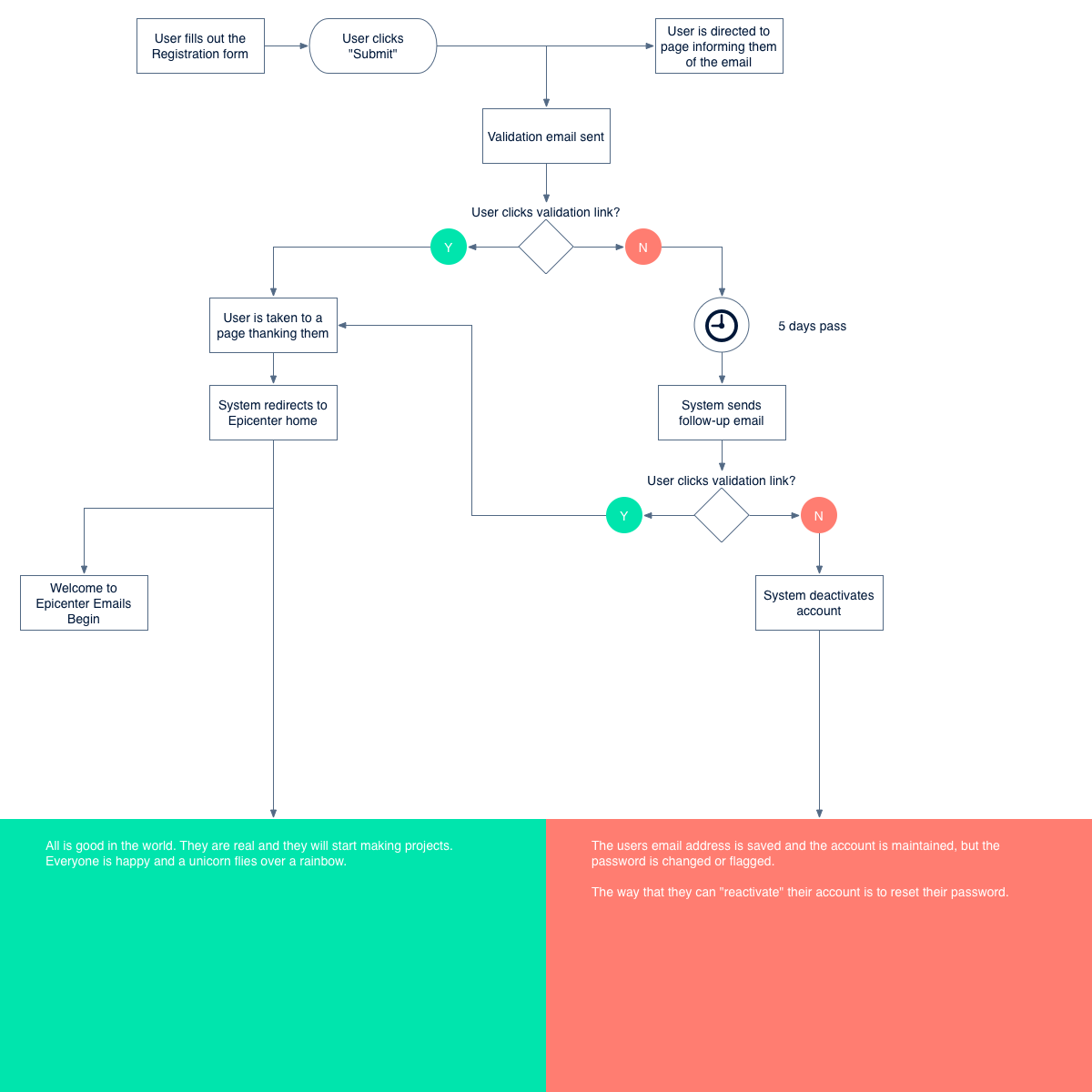 Case Study: Forio Epicenter