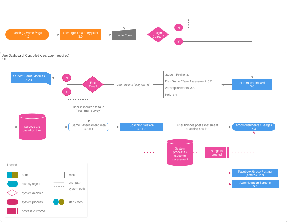 Case Study: PennSTART